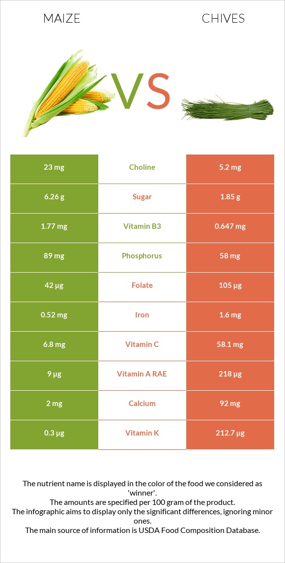 Corn vs Chives infographic