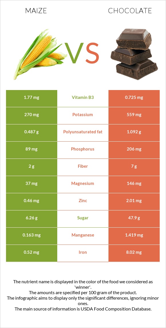 Corn vs Chocolate infographic