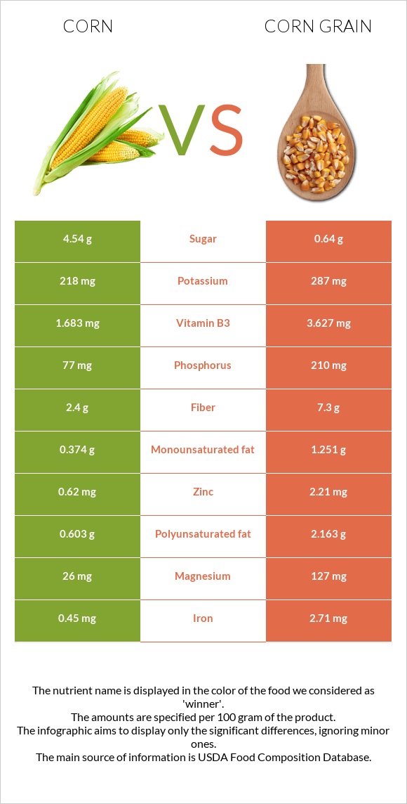 Եգիպտացորեն vs Corn grain infographic