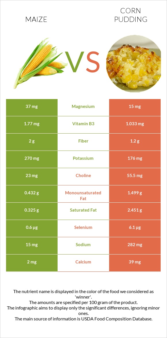 Corn vs Corn pudding infographic