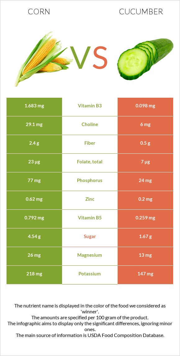 Corn vs Cucumber infographic