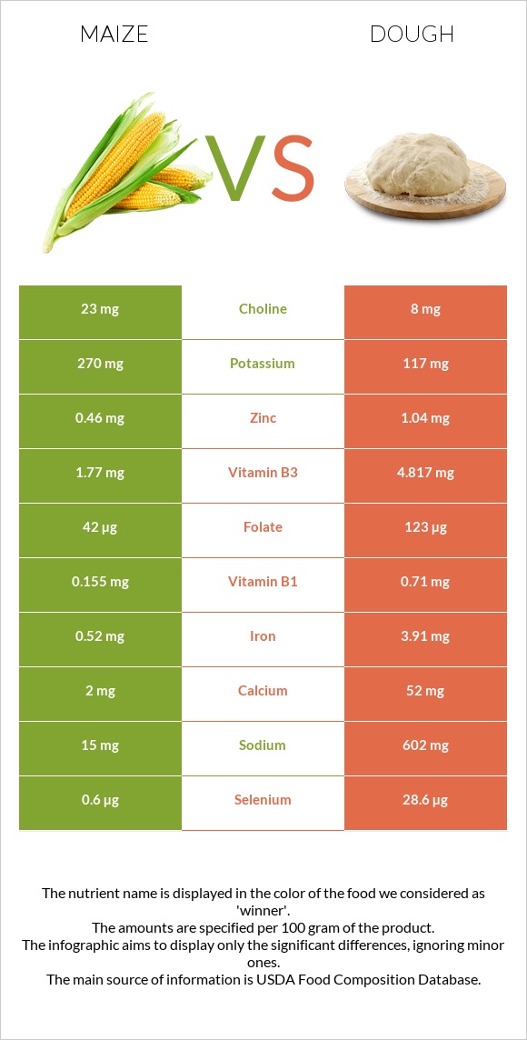 Corn vs Dough infographic