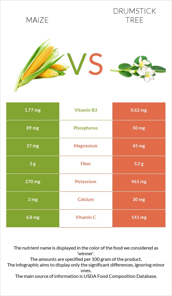 Corn vs Drumstick tree infographic
