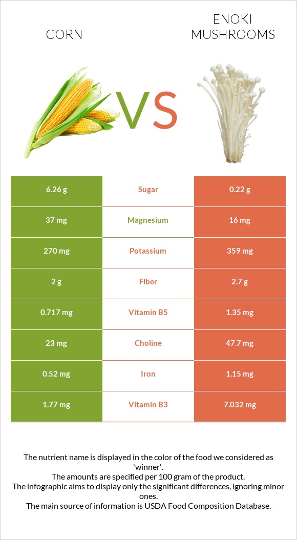 Corn vs Enoki mushrooms infographic