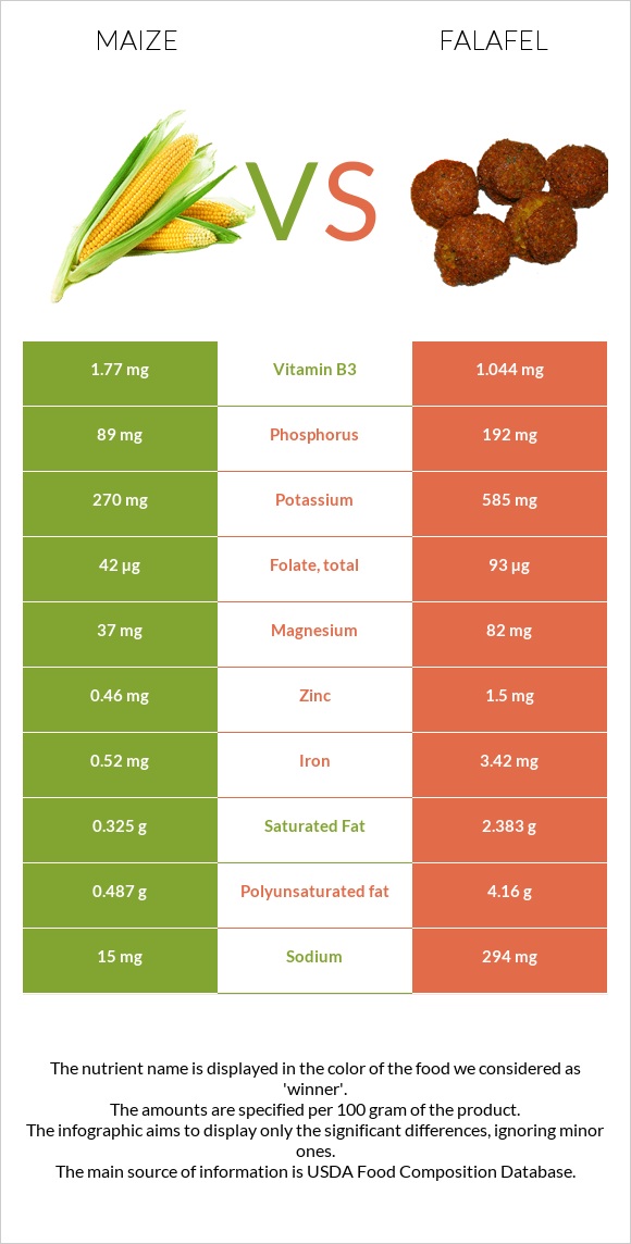 Maize vs Falafel infographic