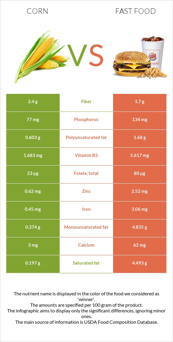 Corn vs Fast food infographic