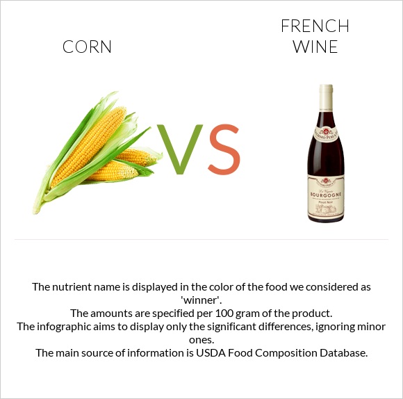 Corn vs. French wine — InDepth Nutrition Comparison