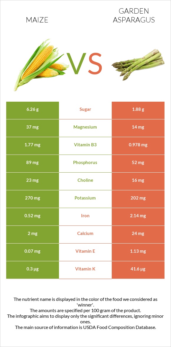 Corn vs Garden asparagus infographic