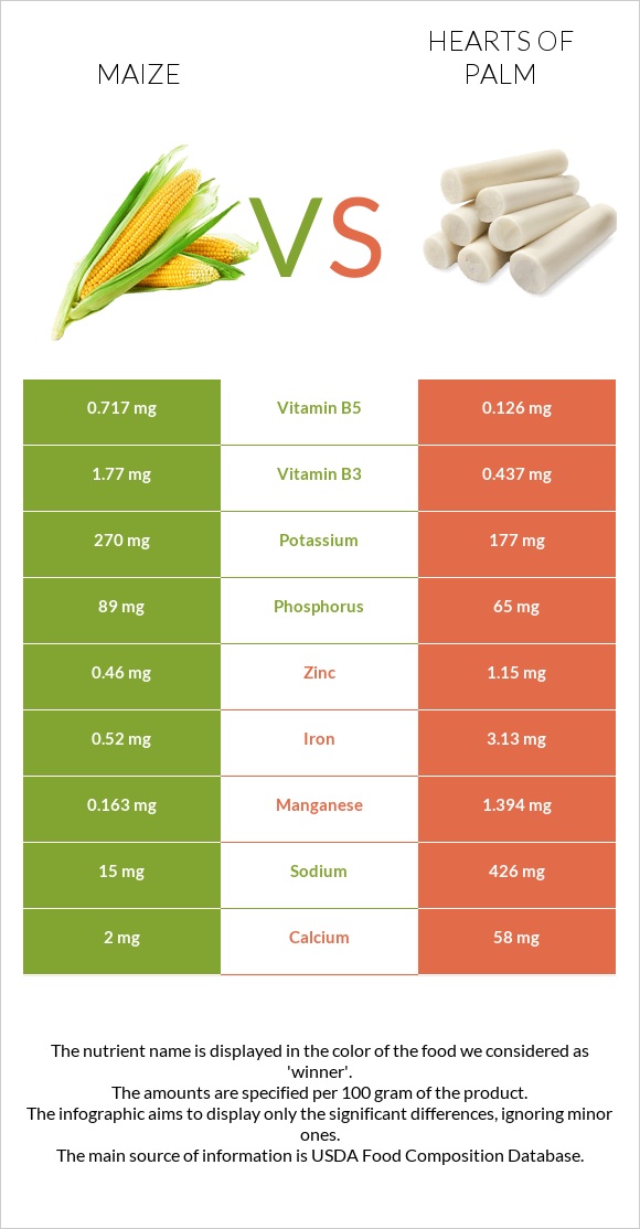 Corn vs Hearts of palm infographic