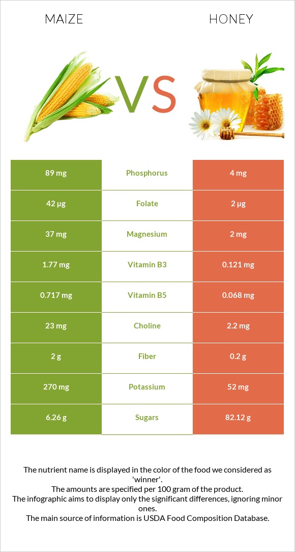 Corn vs Honey infographic