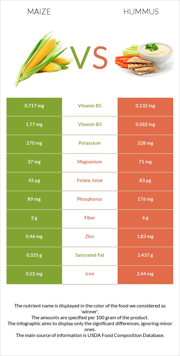 Maize vs Hummus infographic