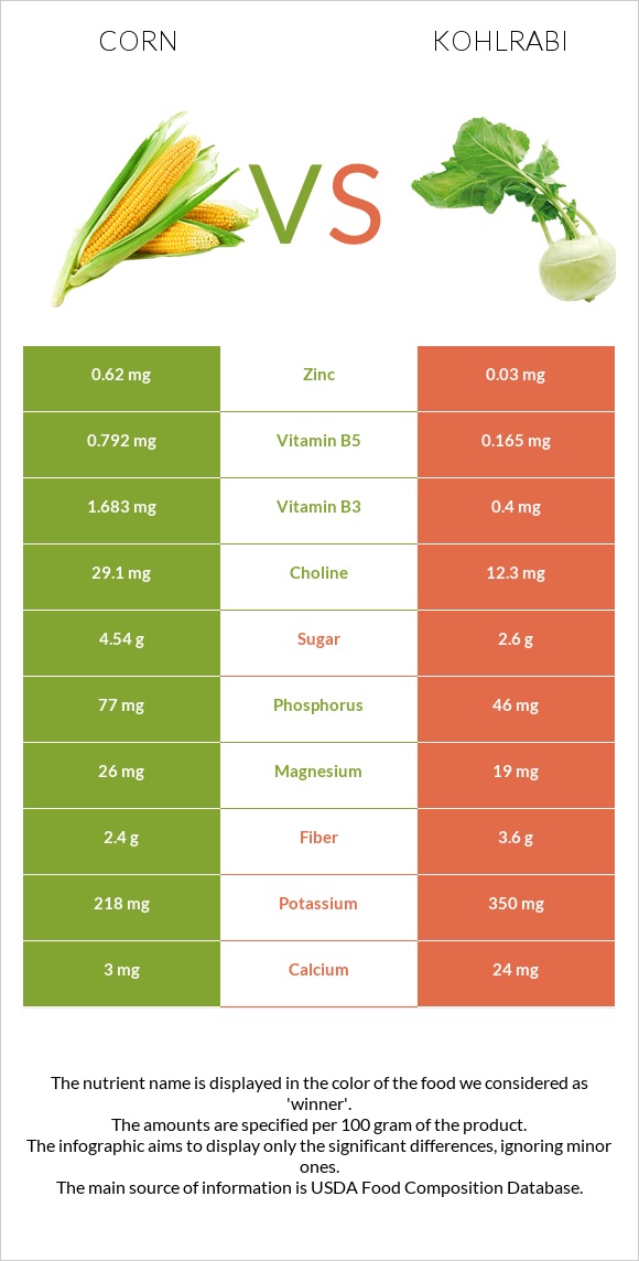 Եգիպտացորեն vs Կոլրաբի (ցողունակաղամբ) infographic