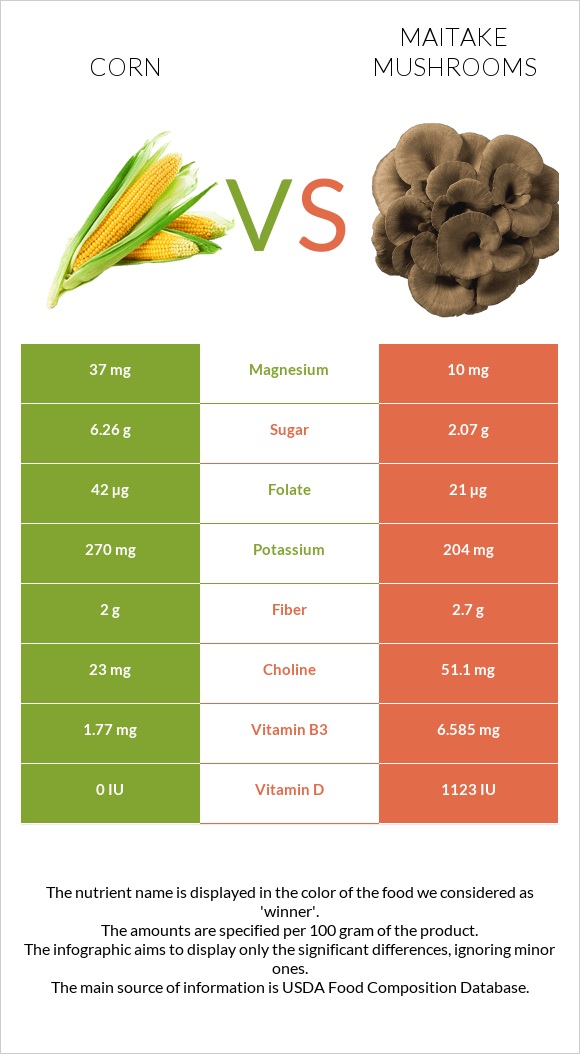 Corn vs Maitake mushrooms infographic