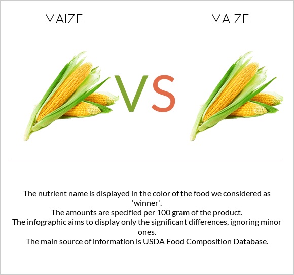 Corn vs Corn infographic