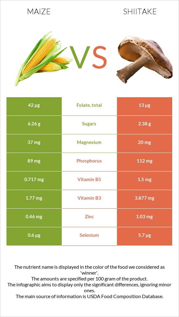 Corn vs Shiitake infographic