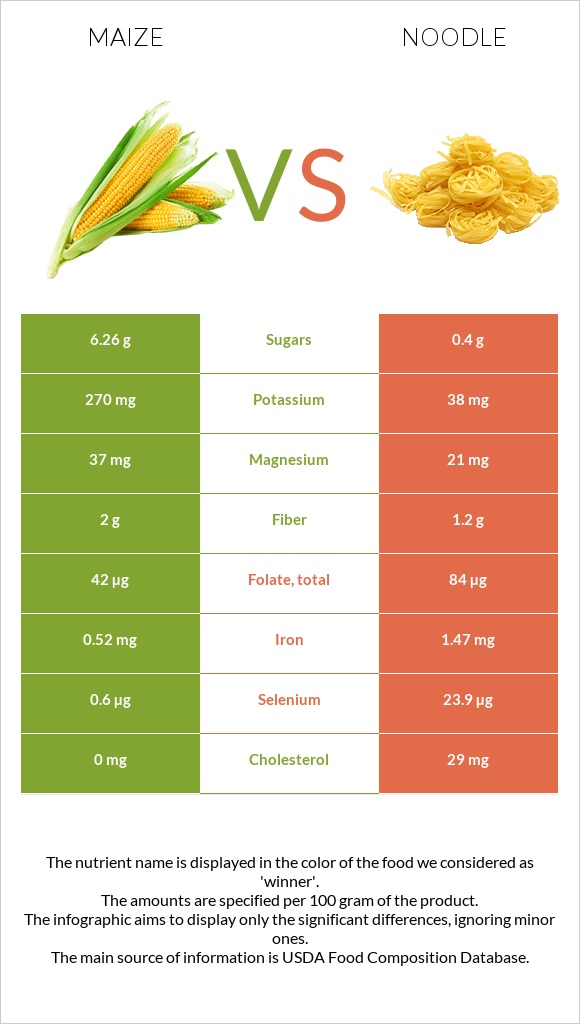 Corn vs Noodles infographic