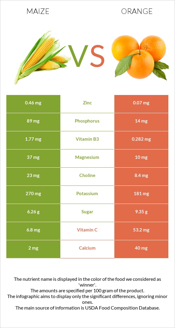 Corn vs Orange infographic