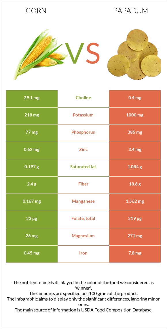 Եգիպտացորեն vs Papadum infographic