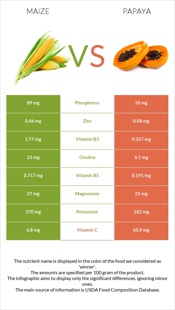 Corn vs Papaya infographic