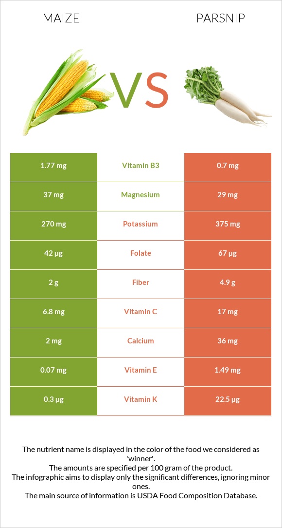 Corn vs Parsnip infographic