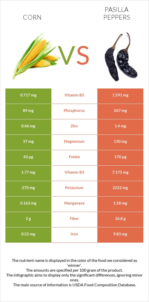 Corn vs Pasilla peppers infographic