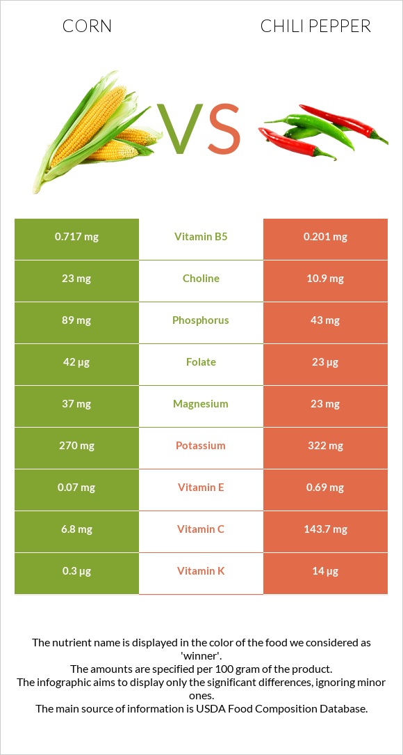 Corn vs Chili pepper infographic