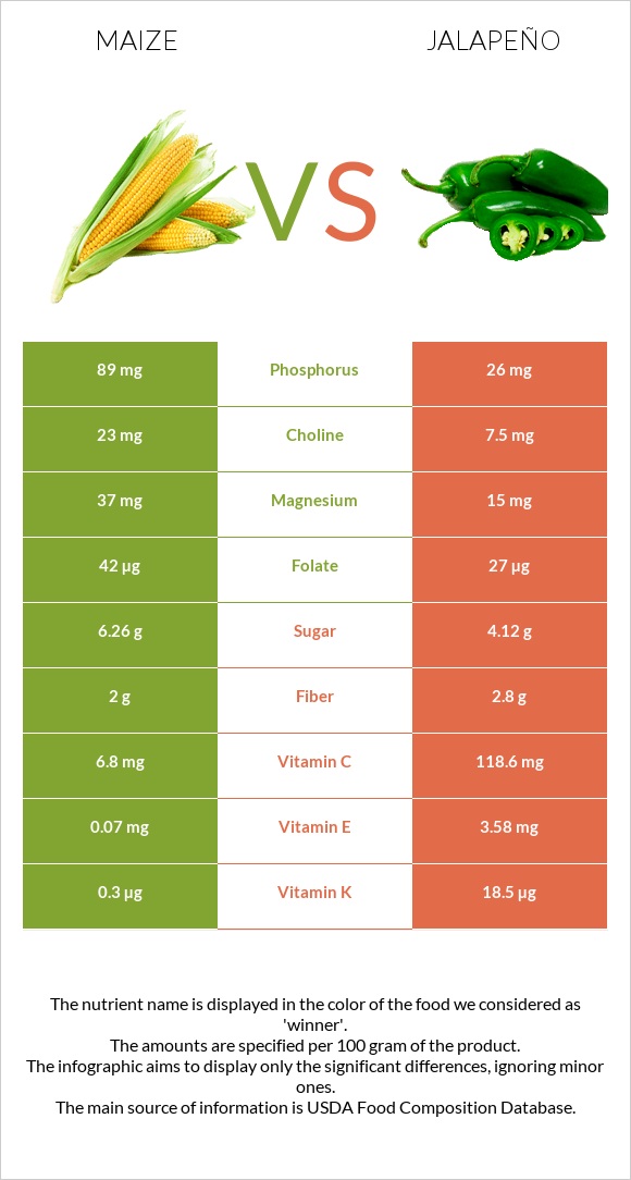 Corn vs Jalapeño infographic