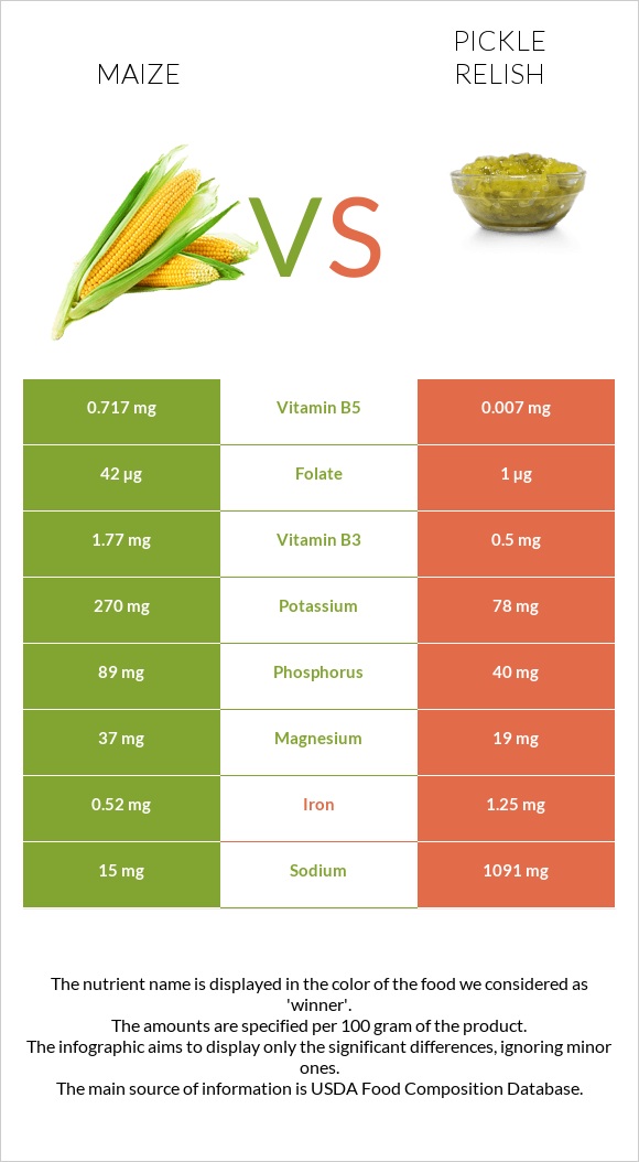 Եգիպտացորեն vs Pickle relish infographic