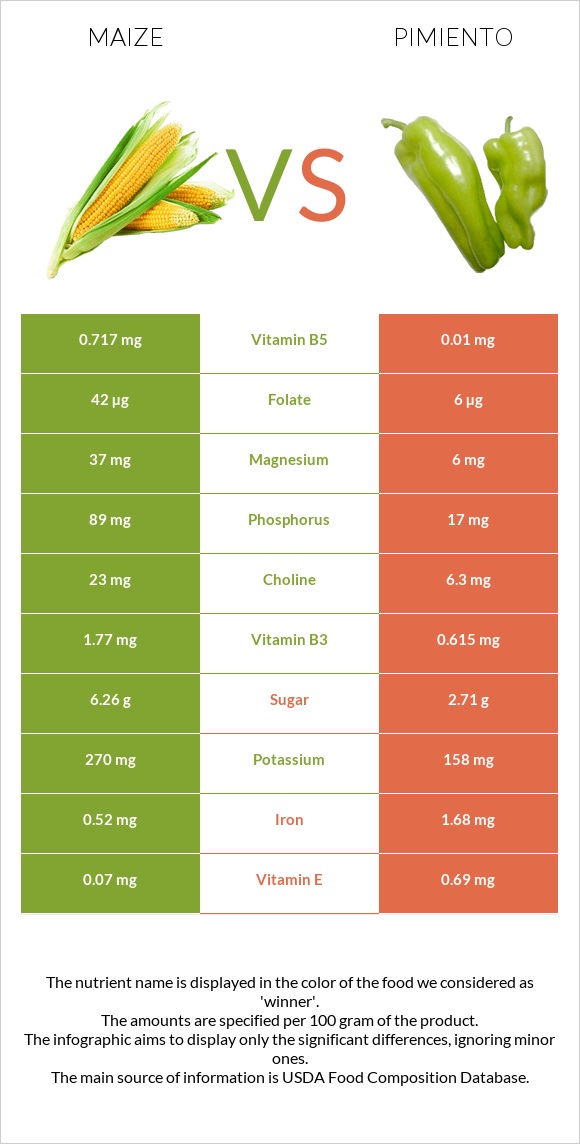Corn vs Pimiento infographic