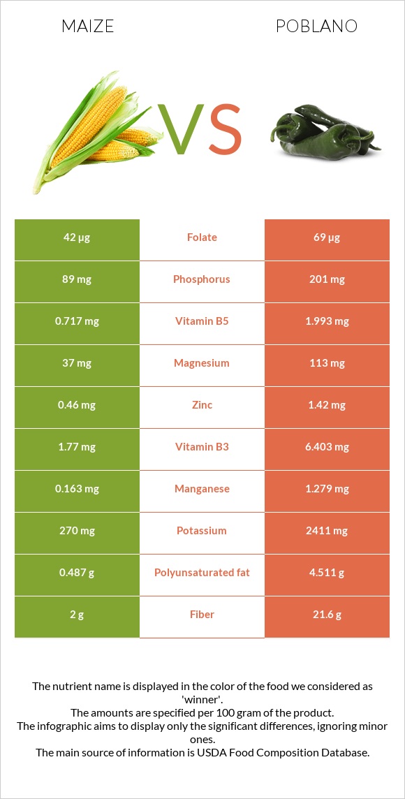 Corn vs Poblano infographic