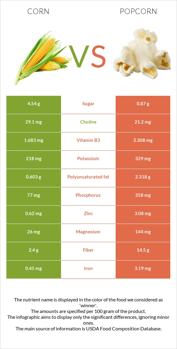 Corn vs Popcorn infographic