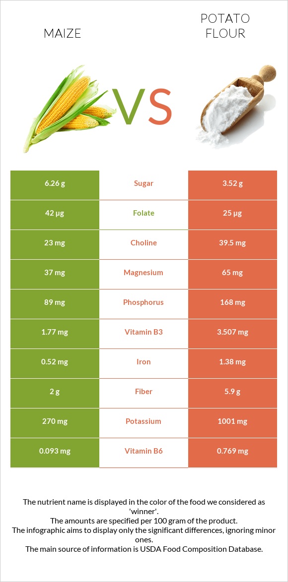 Եգիպտացորեն vs Potato flour infographic