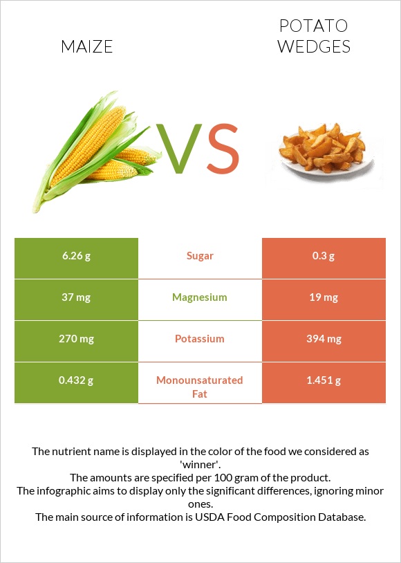 Corn vs Potato wedges infographic