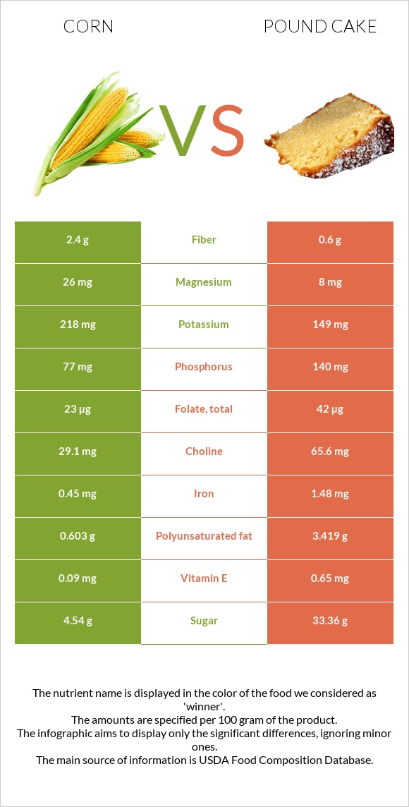 Corn vs. Pound cake — InDepth Nutrition Comparison