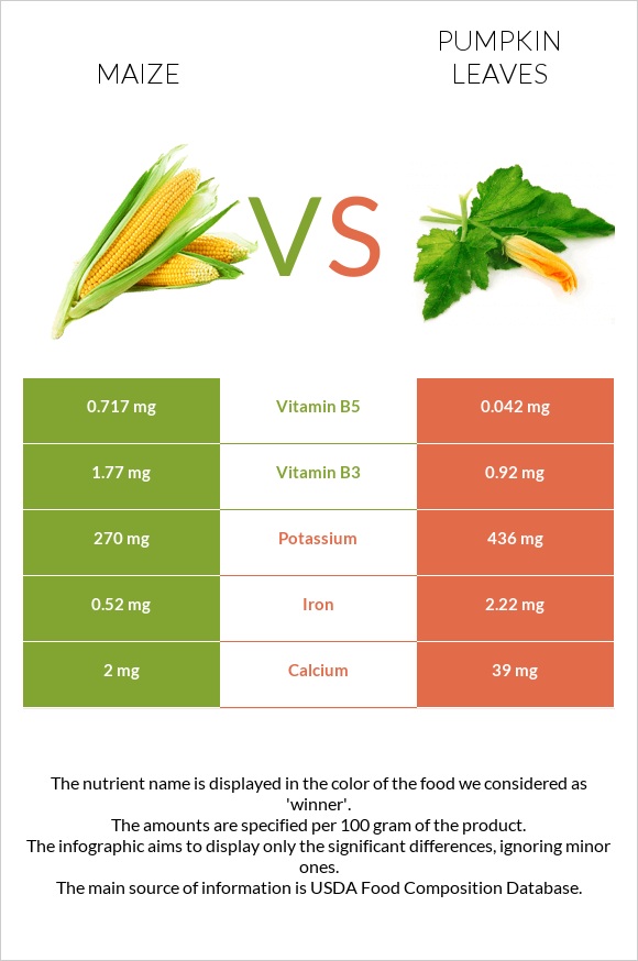 Corn vs Pumpkin leaves infographic