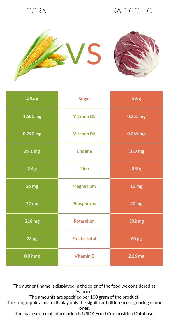 Corn vs Radicchio infographic