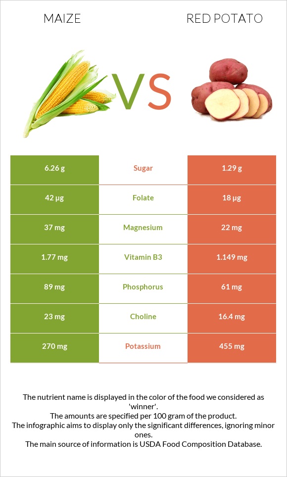 Corn vs Red potato infographic