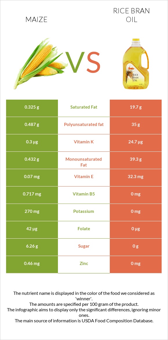 Corn vs Rice bran oil infographic