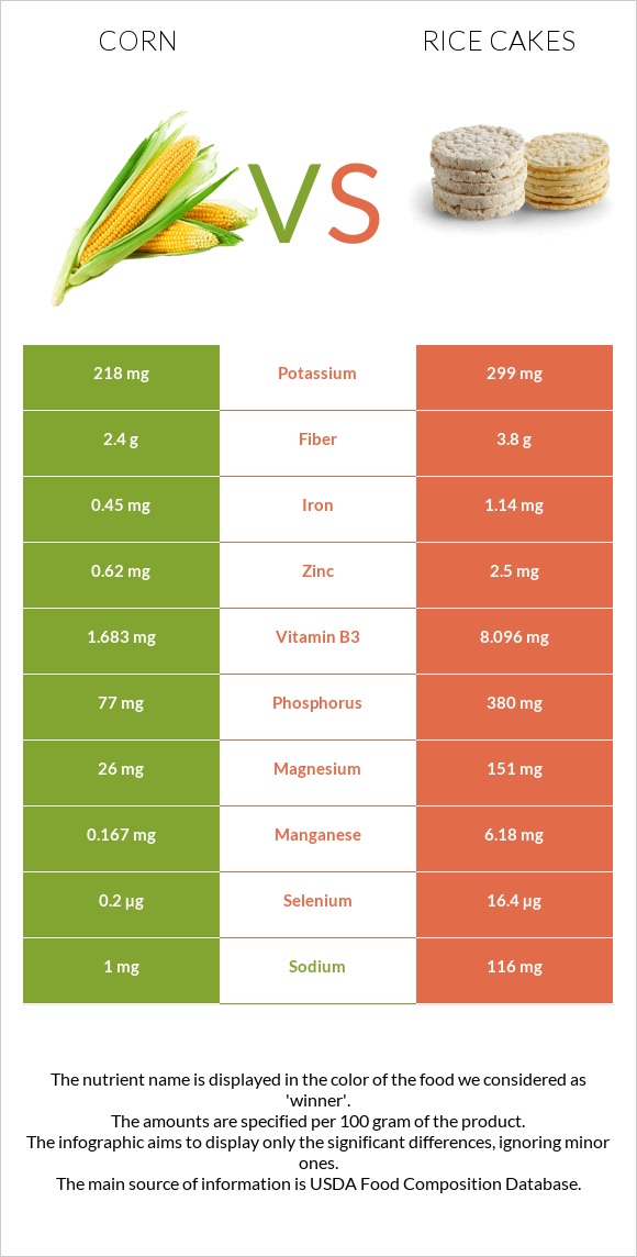 Corn vs Rice cakes infographic