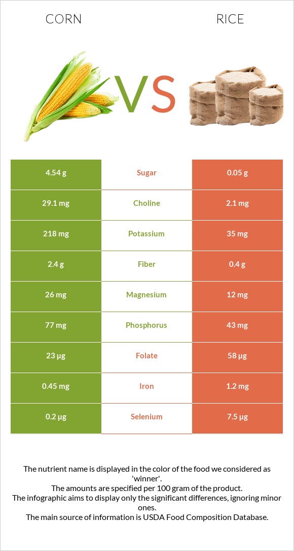 Corn vs Rice infographic