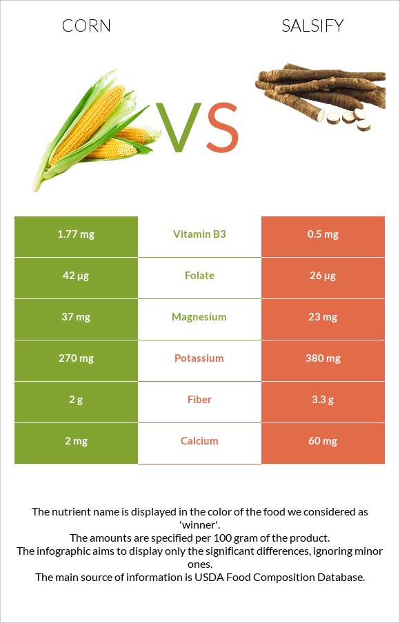 Corn vs Salsify infographic