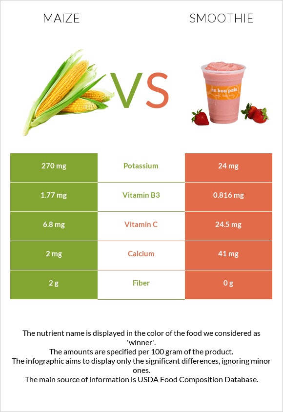 Corn vs Smoothie infographic