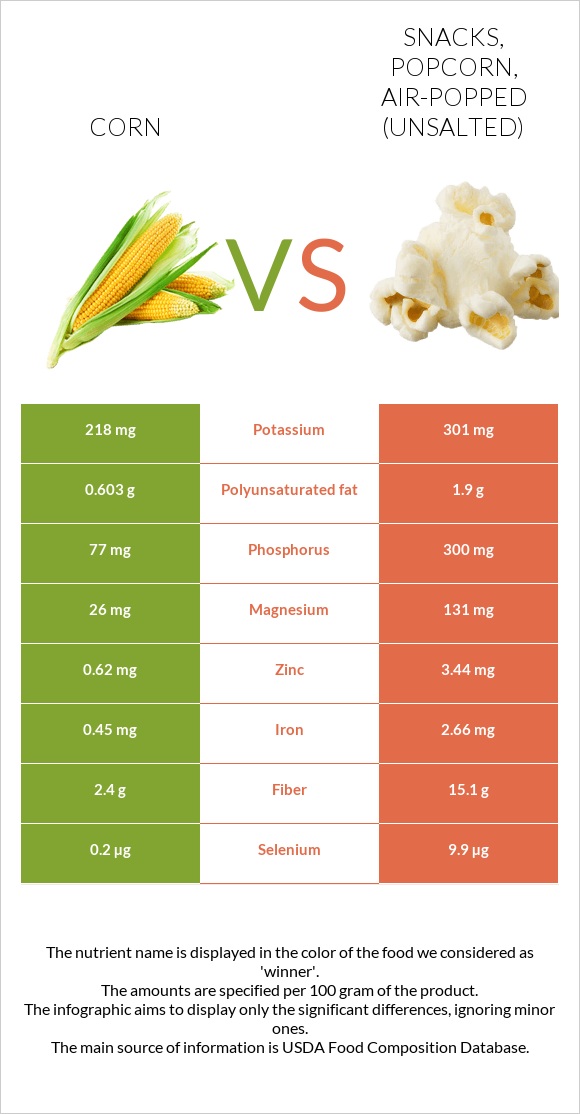 Corn vs Snacks, popcorn, air-popped (Unsalted) infographic