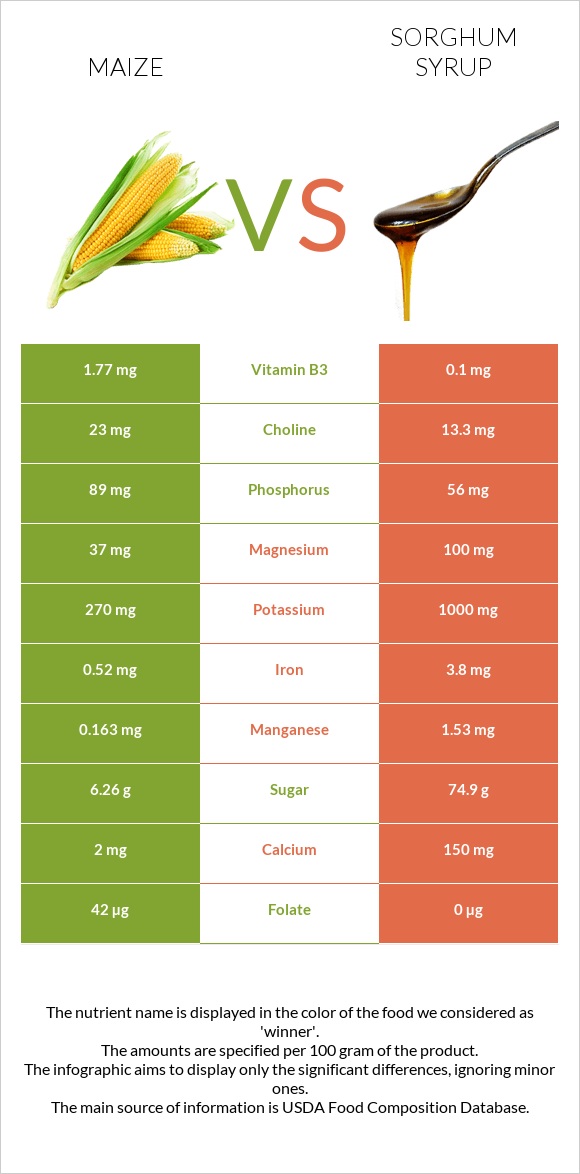 Եգիպտացորեն vs Sorghum syrup infographic