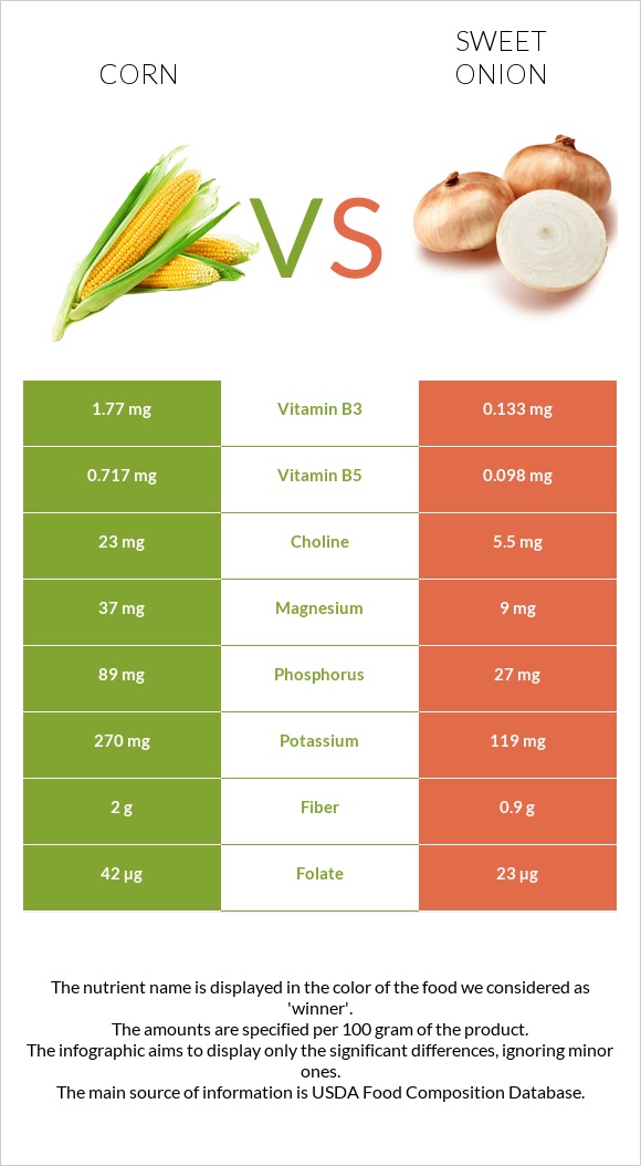 Եգիպտացորեն vs Sweet onion infographic