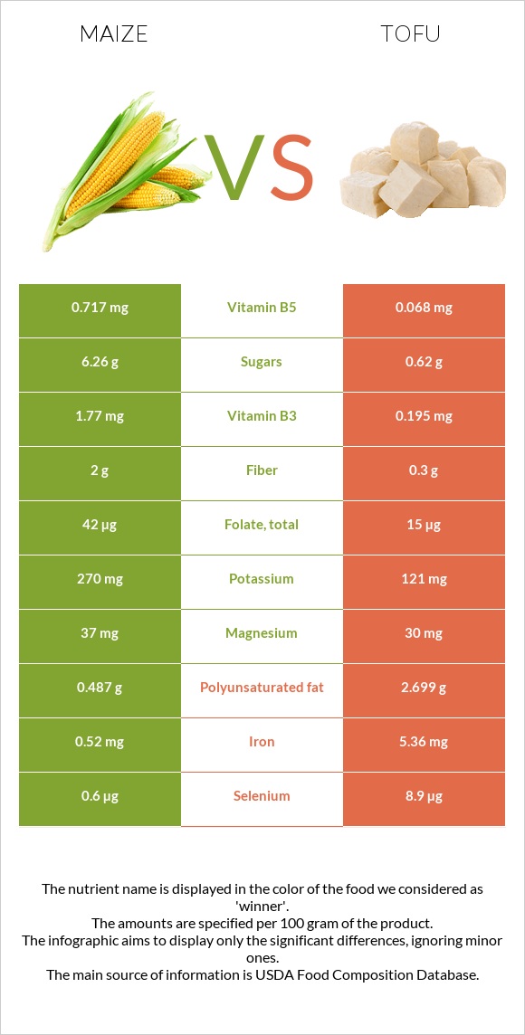 Maize vs Tofu infographic