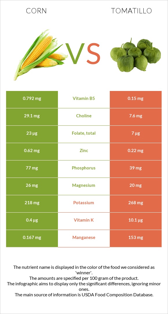 Եգիպտացորեն vs Tomatillo infographic