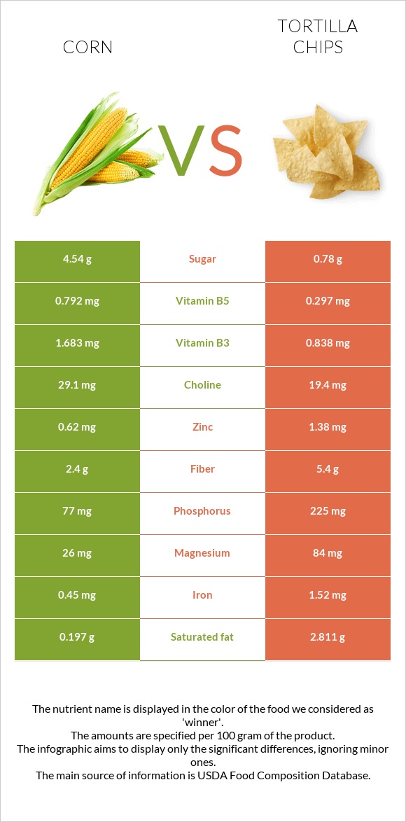 Corn vs Tortilla chips infographic