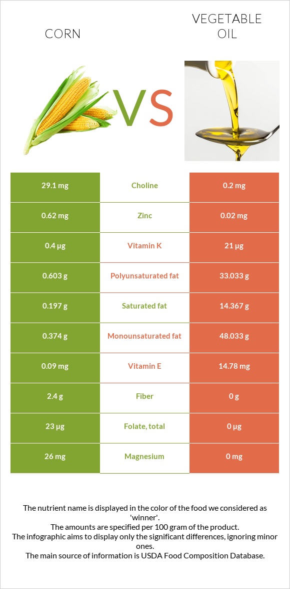 Corn vs. Vegetable oil — InDepth Nutrition Comparison