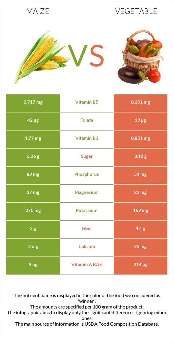 Corn vs Vegetable infographic